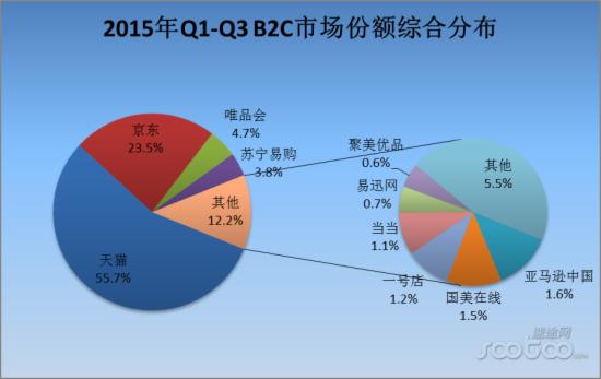 網購市場份額 網購市場份額