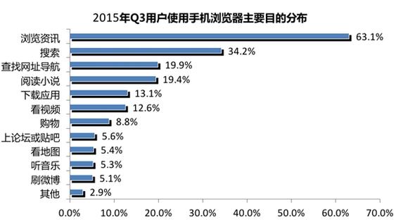 瀏覽資訊成為了用戶使用手機瀏覽器的最主要目的