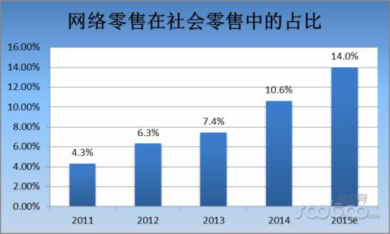 網絡零售數據 網絡零售數據