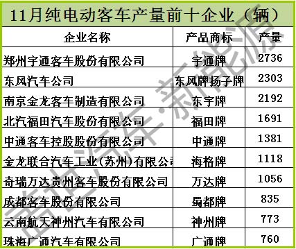 11月份純電動客車產(chǎn)量排名前十,三家企業(yè)破兩千