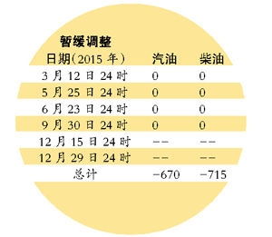 發改委或設成品油天花板價與地板價