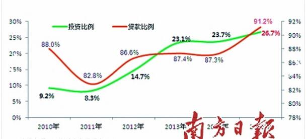 深圳91.2%置業者貸款買二手房 按揭占比全國最高