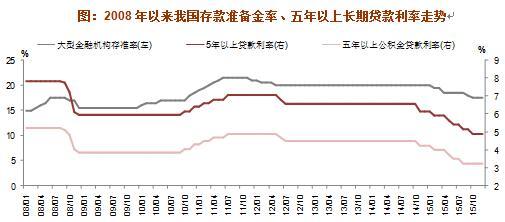 2008年以來我國存款準備金率、五年以上長期貸款利率走勢 2008年以來我國存款準備金率、五年以上長期貸款利率走勢