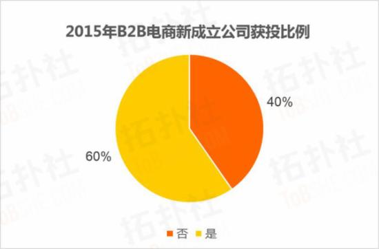 B2B電商創業數據 B2B電商創業數據