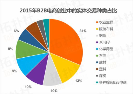 B2B電商創業數據 B2B電商創業數據