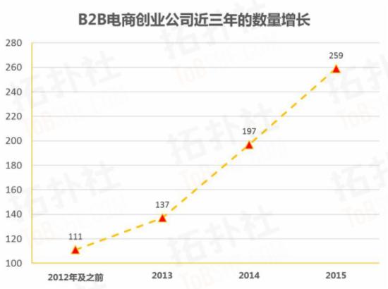 B2B電商創業數據 B2B電商創業數據