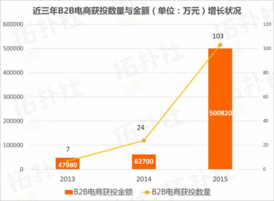 B2B電商創業數據 B2B電商創業數據