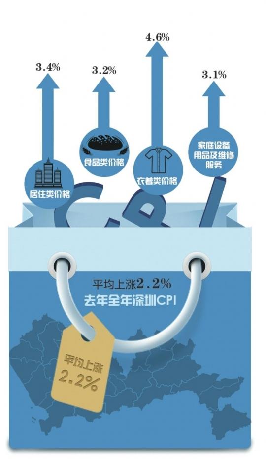 2015������CPIȫ���ϝq2.2% ��סr��q3.4%