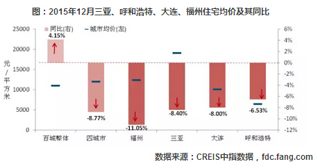 2015��12�����������ͺ��ء����B������סլ���r����ͬ��