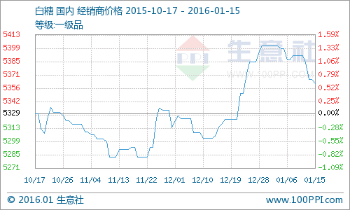 本月白糖價格曲線