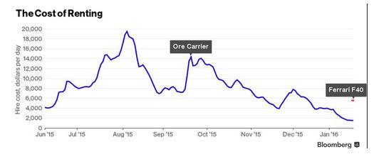 航運業有多慘?租10萬噸以上大船比租法拉利便宜