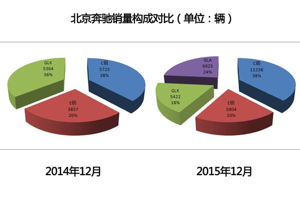 北京奔馳2015年銷量 北京奔馳2015年銷量