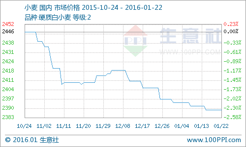 本月小麥價格曲線