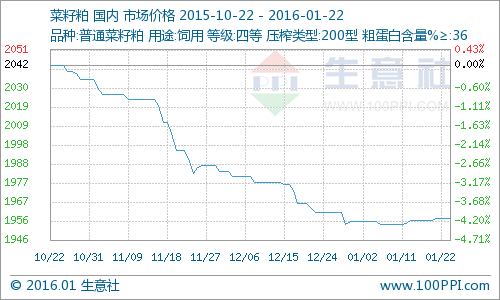 菜籽粕價格曲線