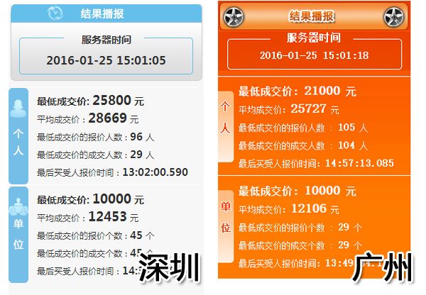 2016首輪深圳車牌競價結果 個人最低成交價2.58萬