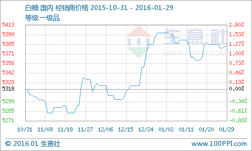 本月白糖價格曲線