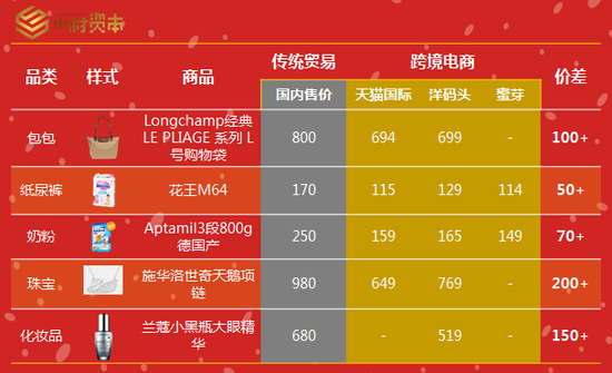 典型產品傳統貿易與跨境進口電商價格對比