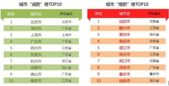 全國(guó)城市“增肥&減肥”榜