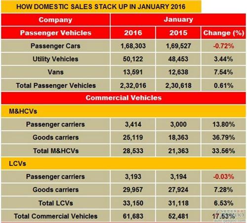 ӡ��1�³���܇�N��΢��0.6% �S�������