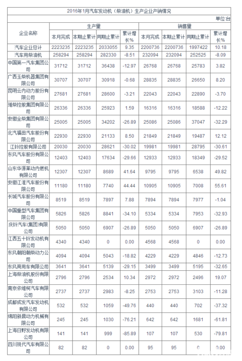 2016年1月汽車發(fā)動(dòng)機(jī)(柴油機(jī))生產(chǎn)企業(yè)產(chǎn)銷情況 - 生產(chǎn)數(shù)據(jù)_中國(guó)卡車網(wǎng)