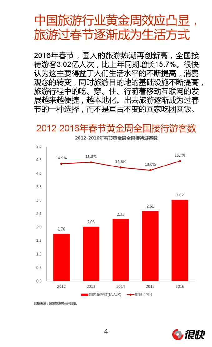 Henkuai-2016年春節中國旅游公眾號數據洞察報告-20160229_000004