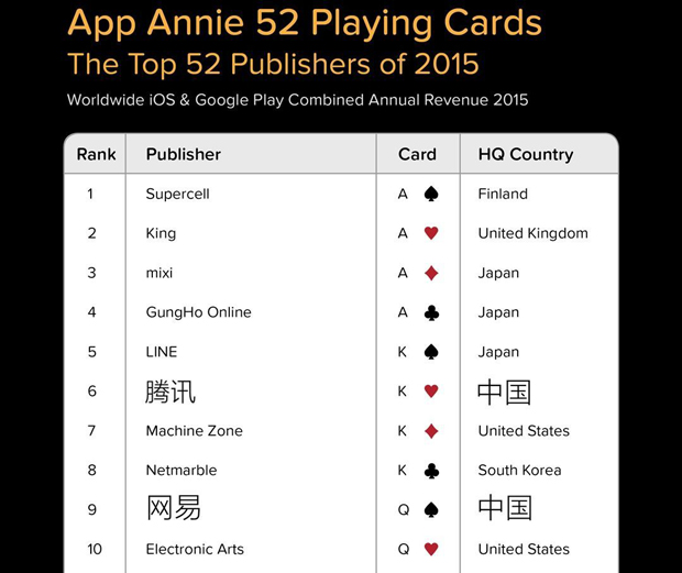 2015年最賺錢APP榜單:騰訊、網(wǎng)易進(jìn)入前十,中國9家入榜全是游戲公司!