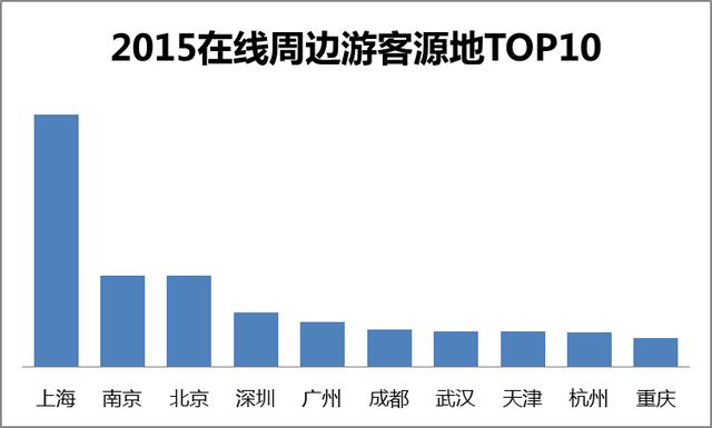 途牛網《2015-2016年在線周邊游消費行為分析報告》