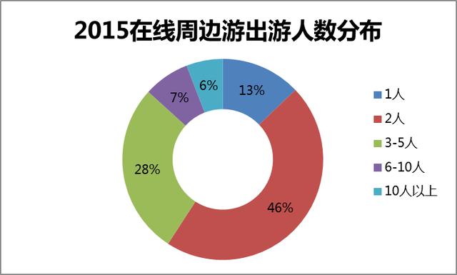 途牛網《2015-2016年在線周邊游消費行為分析報告》