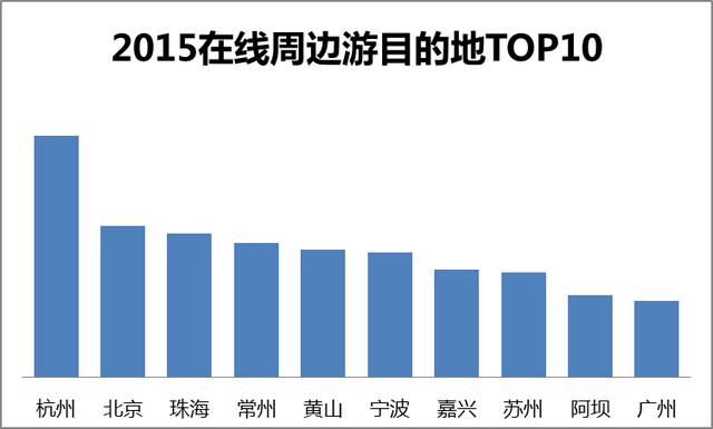 途牛網《2015-2016年在線周邊游消費行為分析報告》