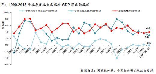 1990-2015GDPͬȵ