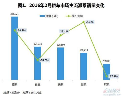 2016年2月國內轎車市場銷量分析:跌幅擴大
