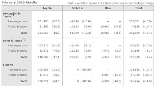 豐田2月全球產(chǎn)量下跌5% 日本銷(xiāo)量下滑9%