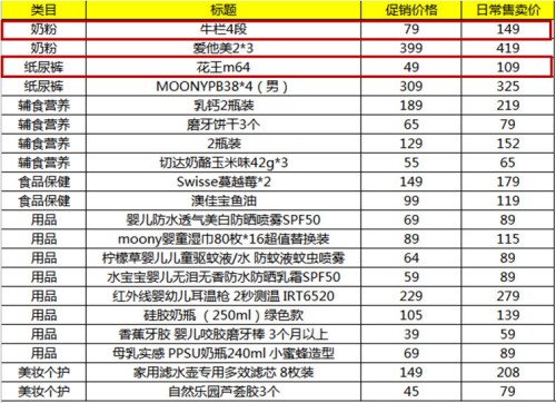 �����hՓ����Nutrilonţ���̷�4��800g���@�ҾWվ���ճ����u�r����149Ԫ����ٵăr�񌢽���79Ԫ��ֱ�ӽo���˰�r����ͬһ��aƷ����һ��ĸ����̵��ճ��r���188Ԫ����һ���N�r158Ԫ��ĳ�羳��̵ăr���185Ԫ�����֮��79Ԫ�ăr��߀������ɼҵ����^��