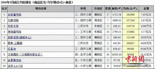 ���¾W6��2��� �ڽ������_�ı���Ҽ̖Ժȫ�򌍾��l�����ϣ��ڄ��Ї��I�N�����G��Ůʿ�C������Ҽ̖Ժ5�µ�һ���N��5�|�����˽⣬5�±���Ҽ̖Ժ�ѽ��N��10���|����ֹ��5��31�գ�������ί�Wվ�@ʾ������Ҽ̖Ժ5���¾W�����_7.65�|������Ҫ�N�ۘ˜ʌӵ�ǰ���£����rҲ���^��16�f��