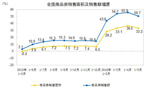 ǰ5����Ʒ���N����e��33.2% סլ�N���~��53.4%