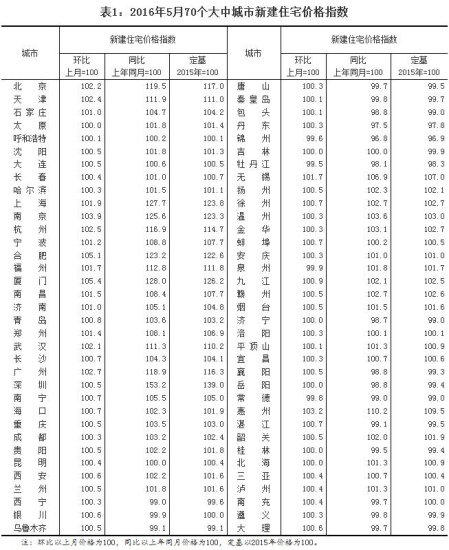 ���¾W(w��ng)6��18��� ��(j��)��(gu��)�ҽy(t��ng)Ӌ(j��)�־W(w��ng)վ��Ϣ����(gu��)�ҽy(t��ng)Ӌ(j��)�ֽ��չ���2016��5�·�70��(g��)���г���סլ�N�ۃr(ji��)��׃��(d��ng)��r����(sh��)��(j��)�@ʾ���c������ȣ�70��(g��)���г����У��r(ji��)���½��ĳ�����4��(g��)���ϝq�ĳ�����60��(g��)����ƽ�ĳ�����6��(g��)��