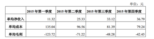 ��һ���棬���݌�܇�Ćξ��ɱ���2015���һ���ȵ�135Ԫ�������½������ļ��ȵ�79Ԫ��ͬ�چξ�ë���t��-123.72Ԫ������-42.45Ԫ�����݌�܇ָ����2015�꼾��̝�p���@��խ����Ҫԭ���ǌ�܇�\�IЧ�ʳ��m�����������վ������������L���\�IЧ�ʲ�����ߣ����ۿ������𲽜pС����˾ë���ʴ�����ơ�