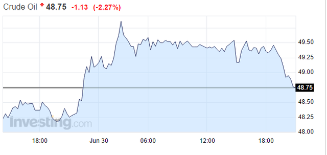 ������Bloomberg View����������Gary Shilling�J�����M�ܲ���ǰԭ�̓r�񷴏���50��Ԫ/Ͱ���������@һ�r��ˮƽ���ܳ��m(x��)��δ���̓r߀���µ���10-20��Ԫ/Ͱ��