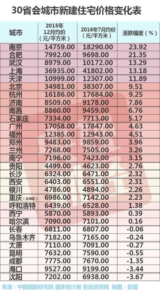 ���r���w�ϝq��r�£��L��������ľ�R���������ɶ������ڡ���ꖡ�̫ԭ���@7�����з��r�s���F(xi��n)�½������磬�����·��r���ȥ��12�µ�ÿƽ��9527Ԫ�½���9199Ԫ��������3.44%��