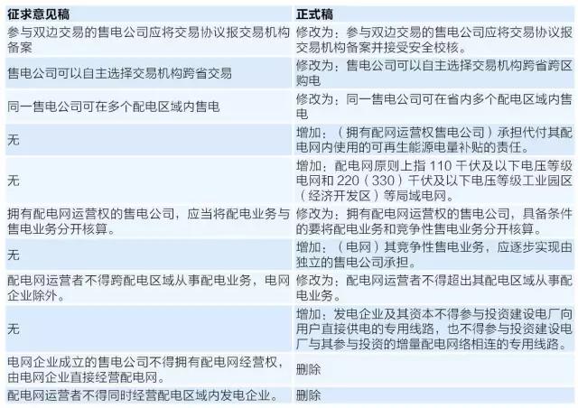 圖表 4 配套文件正式稿與征求意見稿主要變化