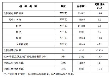 20250121140702509.jpg 2024年全國累計發電裝機容量約33.5億千瓦.jpg
