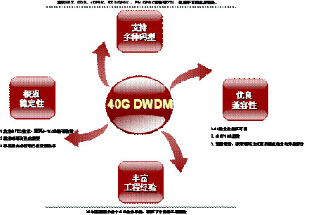 40G DWDMQc