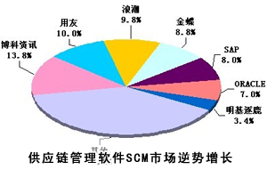 供應(yīng)鏈管理軟件SCM市場逆勢增長 供應(yīng)鏈管理軟件SCM市場逆勢增長