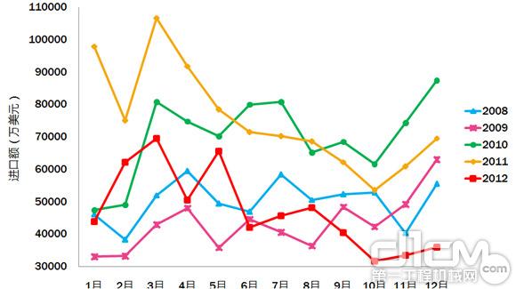 工程機械產品2008至2012年各月進口對比