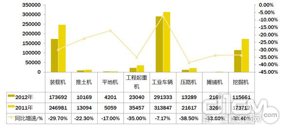 2012年工程機械行業主要產品銷售量