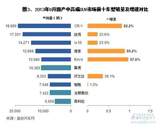 2013��9�¼�1-9���a�и߶�SUV�N������