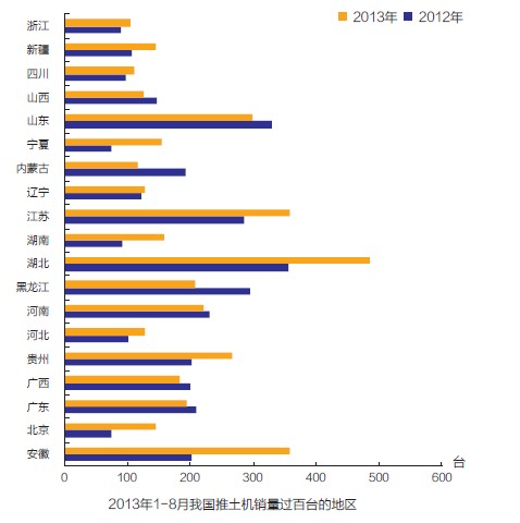 2013年1- 8月我國推土機銷量過百臺的地區(qū)