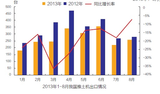 2013年1- 8月我國推土機出口情況