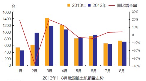 2013年1- 8月我國推土機銷量走勢