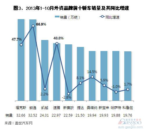 2013年前十月國產外資品牌轎車銷量分析